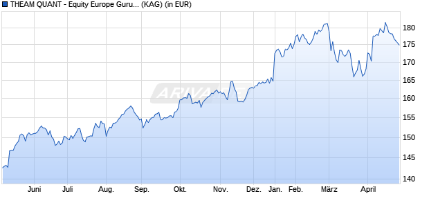 Performance des THEAM QUANT - Equity Europe Guru I EUR dist. (WKN A2AG3P, ISIN LU1235105852)