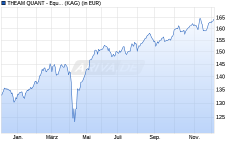 Performance des THEAM QUANT - Equity Europe Guru I EUR dist. (WKN A2AG3P, ISIN LU1235105852)