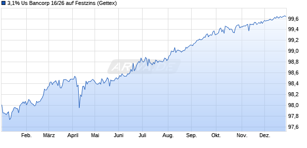 3,1% Us Bancorp 16/26 auf Festzins (WKN A180QW, ISIN US91159HHM51) Chart