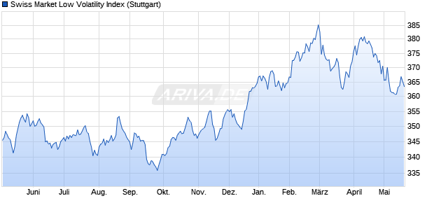 Swiss Market Low Volatility Index Chart