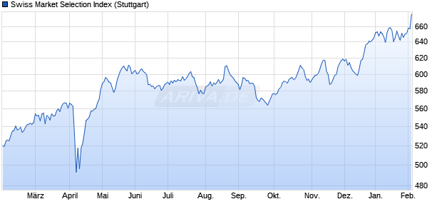 Swiss Market Selection Index Chart