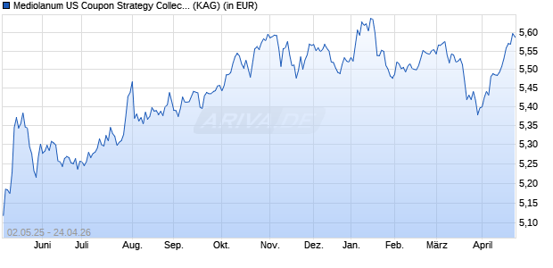 Performance des Mediolanum US Coupon Strategy Collection L Class B (WKN A2AHUV, ISIN IE00BYVXSC33)