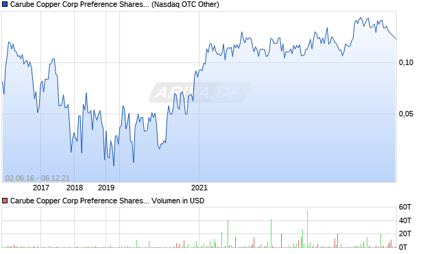 Carube Copper Corp Preference Shares (Canada) Aktie Chart