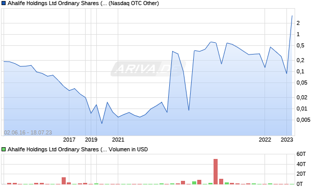 Ahalife Holdings Ltd Ordinary Shares (Australia) Aktie Chart