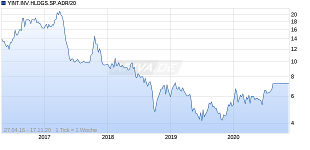 YINT.INV.HLDGS.SP.ADR/20 Chart