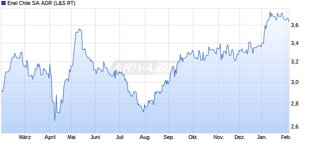 Enel Chile Aktie (ADR) Chart