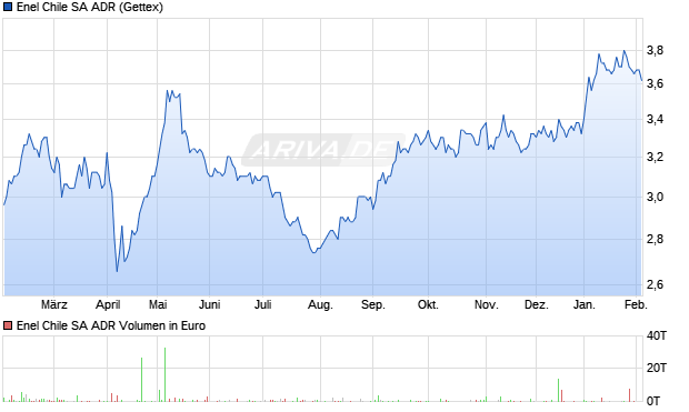 Enel Chile Aktie (ADR) Chart