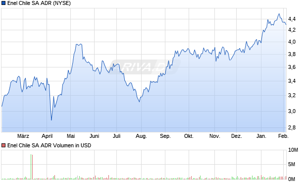 Enel Chile Aktie (ADR) Chart