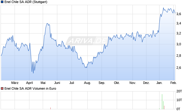 Enel Chile Aktie (ADR) Chart