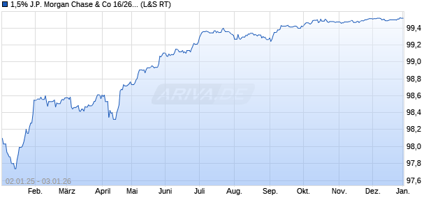 1,5% J.P. Morgan Chase & Co 16/26 auf Festzins (WKN JPM5J6, ISIN XS1402921412) Chart