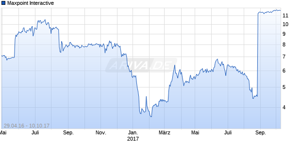 Maxpoint Interactive Chart