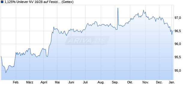 1,125% Unilever NV 16/28 auf Festzins (WKN A180VH, ISIN XS1403015156) Chart