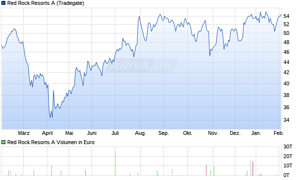 Red Rock Resorts A Aktie Chart