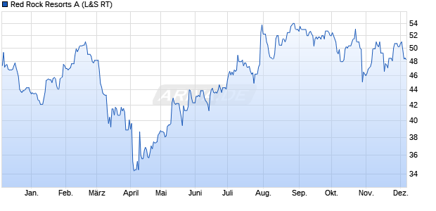Red Rock Resorts A Aktie Chart