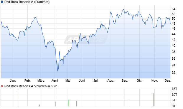 Red Rock Resorts A Aktie Chart