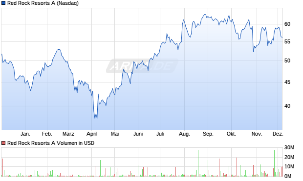 Red Rock Resorts A Aktie Chart