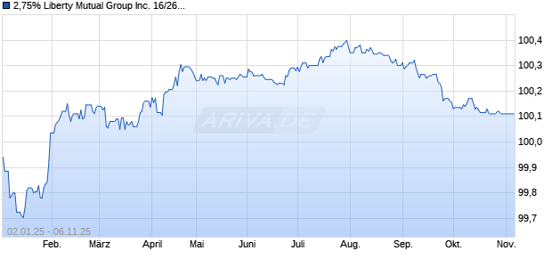 2,75% Liberty Mutual Group Inc. 16/26 auf Festzins (WKN A180VR, ISIN XS1403499848) Chart
