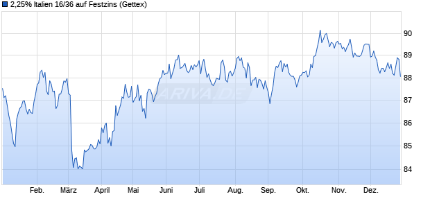2,25% Italien 16/36 auf Festzins (WKN A180KM, ISIN IT0005177909) Chart