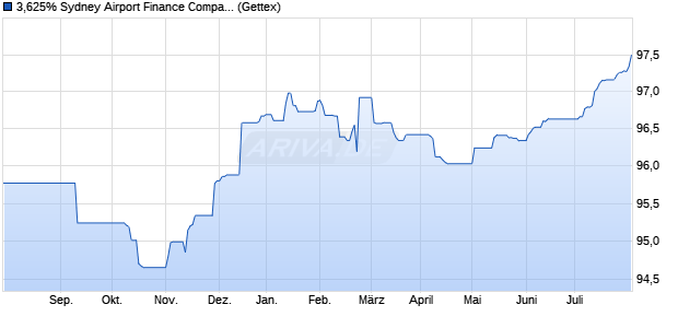 3,625% Sydney Airport Finance Company Pty Limited . (WKN A180QZ, ISIN USQ8809VAH26) Chart