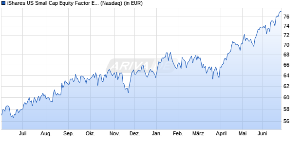 Performance des iShares US Small Cap Equity Factor ETF (WKN A14ZHZ, ISIN US46434V2907)