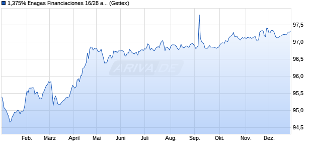 1,375% Enagas Financiaciones 16/28 auf Festzins (WKN A180VW, ISIN XS1403388694) Chart
