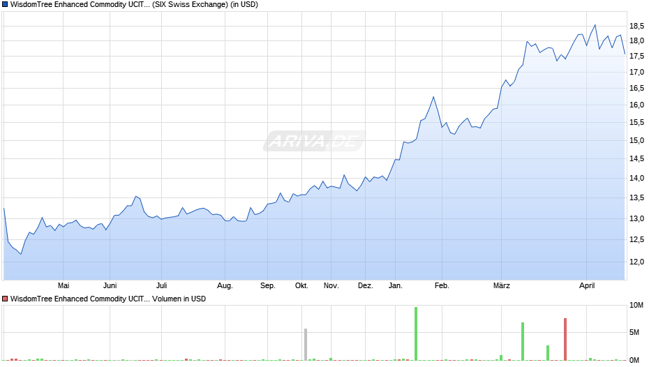 WisdomTree Enhanced Commodity UCITS ETF - USD Chart