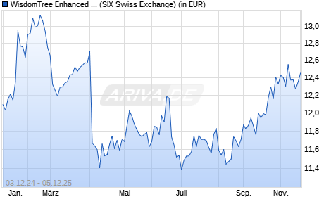 Performance des WisdomTree Enhanced Commodity UCITS ETF - USD (WKN A2AE1N, ISIN IE00BZ1GHD37)