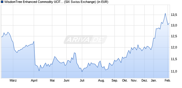 Performance des WisdomTree Enhanced Commodity UCITS ETF - USD (WKN A2AE1N, ISIN IE00BZ1GHD37)