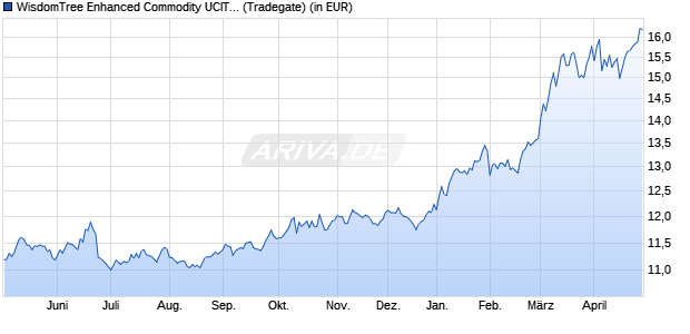 Performance des WisdomTree Enhanced Commodity UCITS ETF - USD (WKN A2AE1N, ISIN IE00BZ1GHD37)