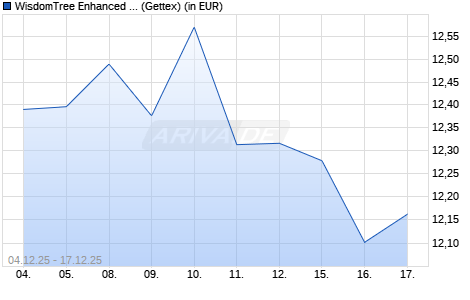 Performance des WisdomTree Enhanced Commodity UCITS ETF - USD (WKN A2AE1N, ISIN IE00BZ1GHD37)