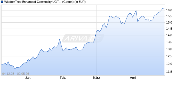 Performance des WisdomTree Enhanced Commodity UCITS ETF - USD (WKN A2AE1N, ISIN IE00BZ1GHD37)