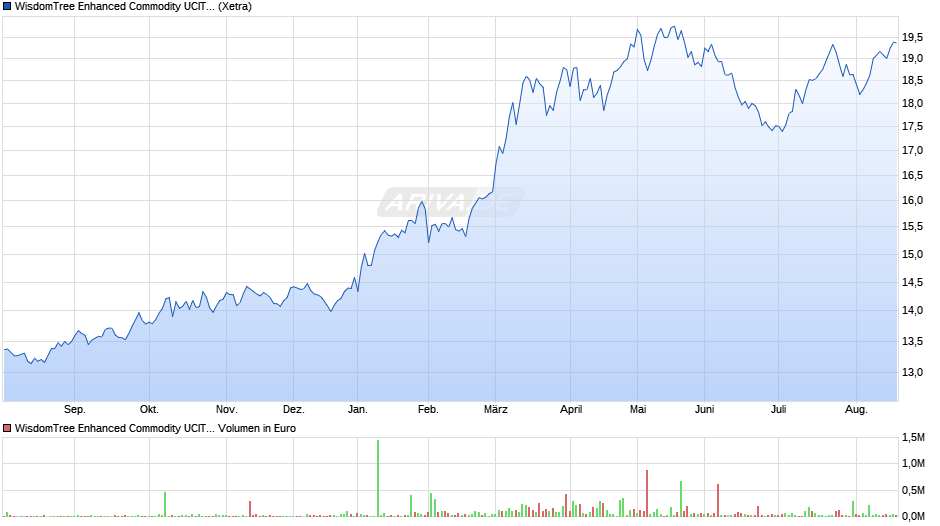 WisdomTree Enhanced Commodity UCITS ETF - USD Acc Chart