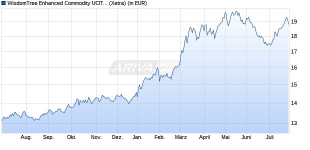 Performance des WisdomTree Enhanced Commodity UCITS ETF - USD Acc (WKN A2AE1P, ISIN IE00BYMLZY74)