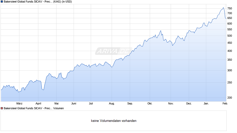 Bakersteel Global Funds SICAV - Precious Metals D USD Chart
