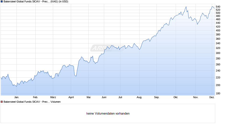 Bakersteel Global Funds SICAV - Precious Metals D USD Chart