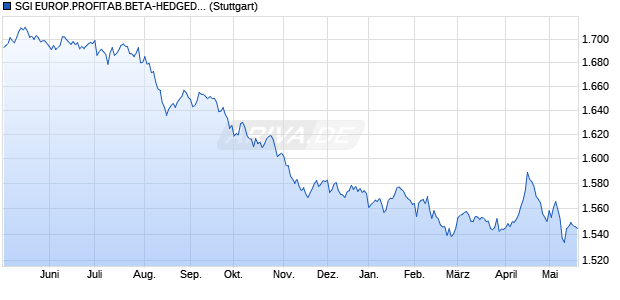 SGI EUROP.PROFITAB.BETA-HEDGED INDEX Chart