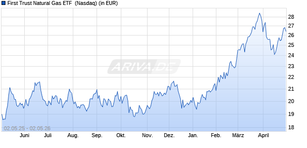 Performance des First Trust Natural Gas ETF  (WKN A2AHZJ, ISIN US33733E8075)