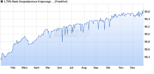 1,75% Bank Gospodarstwa Krajowego 16/26 auf Fes. (WKN A180Z7, ISIN XS1403619411) Chart
