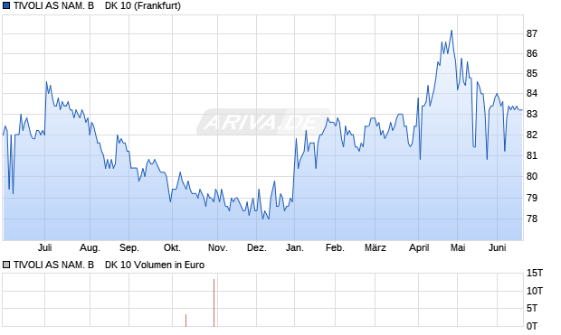TIVOLI AS NAM. B    DK 10 Aktie Chart