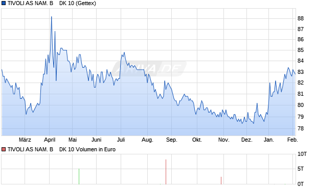 TIVOLI AS NAM. B    DK 10 Aktie Chart
