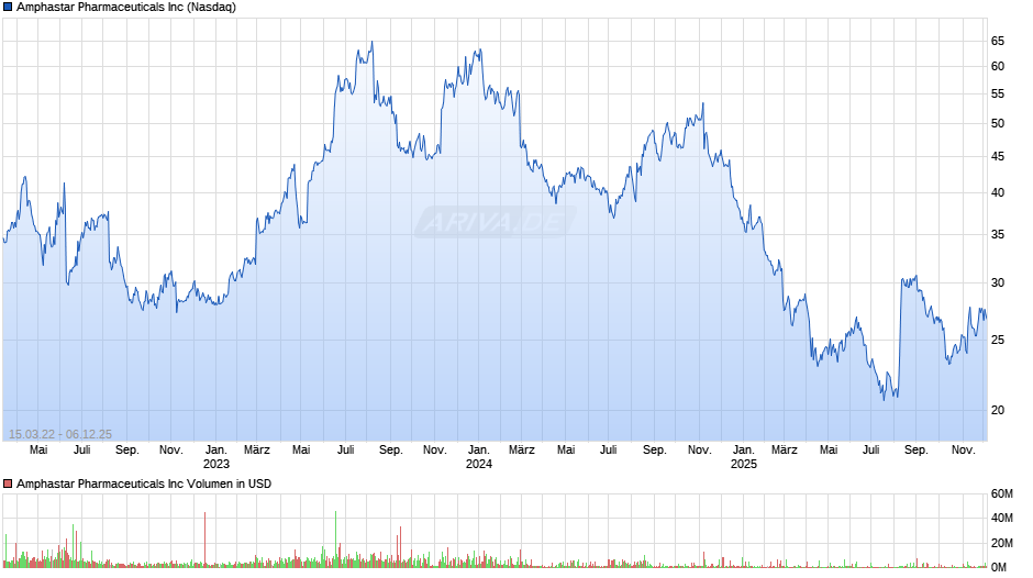 Amphastar Pharmaceuticals Chart