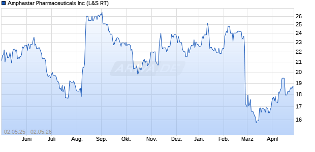 Amphastar Pharmaceuticals Aktie Chart