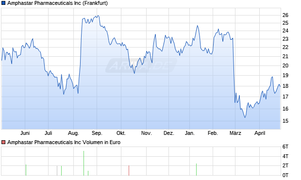 Amphastar Pharmaceuticals Aktie Chart