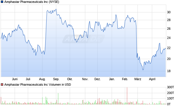 Amphastar Pharmaceuticals Aktie Chart