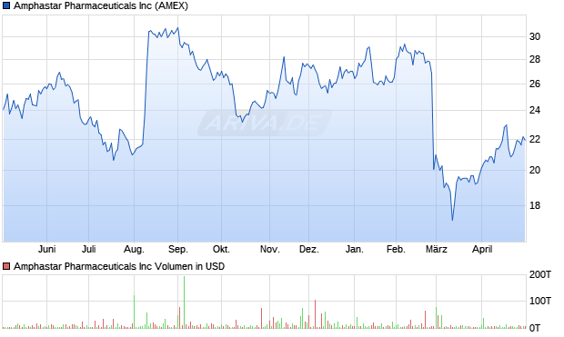 Amphastar Pharmaceuticals Aktie Chart