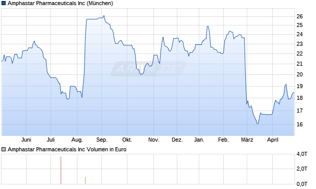 Amphastar Pharmaceuticals Aktie Chart