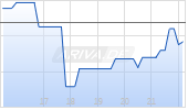 Ingevity Corp Chart