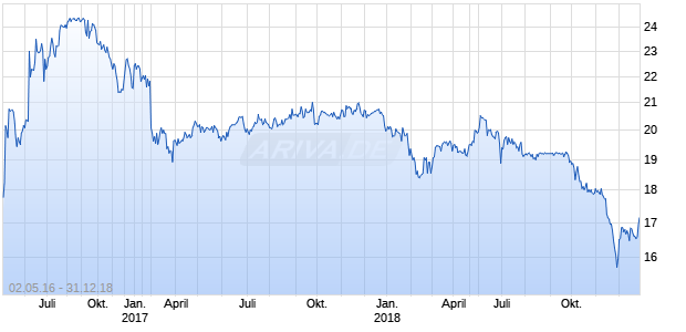 ASHFORD HOSPITALITY PRIME INC Chart