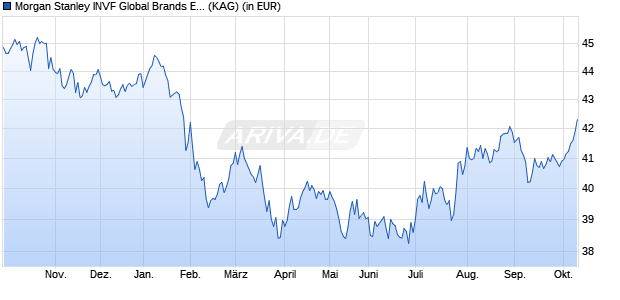 Performance des Morgan Stanley INVF Global Brands Equity Income (USD) Z (WKN A2AGTX, ISIN LU1378880170)