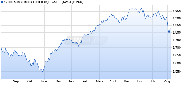 Performance des Credit Suisse Index Fund (Lux) - CSIF (Lux) Equity EMU QB EUR (WKN A2AG6D, ISIN LU1390074414)